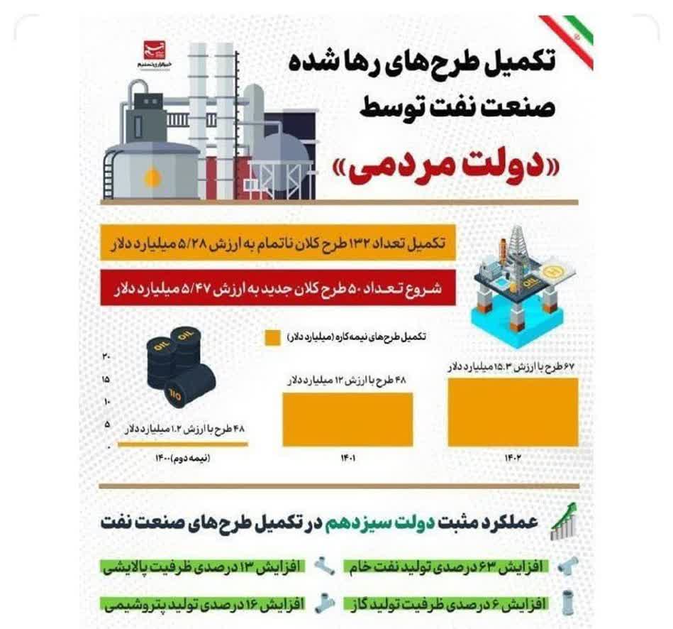 چند پروژه نفتی در دولت شهید رئیسی تکمیل شد؟